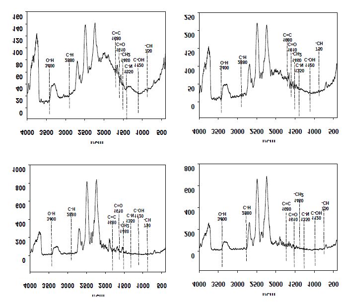 Fig. 3-122. 열분해 온도에 따른 플라타너스 가지 biochar의 FT-IR 스펙트럼 특성.