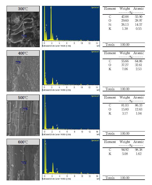 Fig. 3-125. 열분해 온도에 따른 대나무대 biochar의 표면 무기성분 함량.