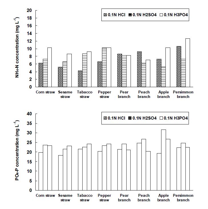 Fig. 3-127. 활성화액을 이용한 농업부산물 biochar의 질소 및 인 저감효과.