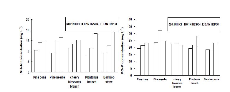 Fig. 3-128. 액상 활성화제제를 이용한 임산부산물 종류별 biochar의 NH4-N 및 PO4-P의 흡착효과.