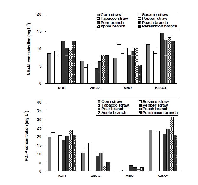 Fig. 3-129. 활성화제를 이용한 농업부산물 biochar의 NH4-N 및 PO4-P의 저감효과