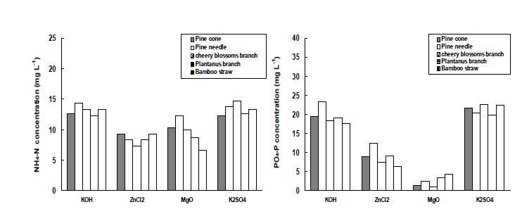 Fig. 3-130. 활성화제를 이용한 임산부산물 종류별 biochar의 NH4-N 및 PO4-P의 저감효과