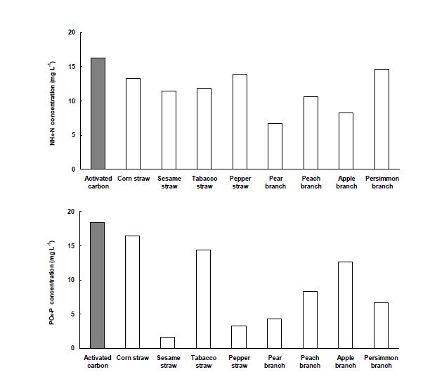 Fig. 3-131. 기존의 활성탄과 활성화된 biochar의 NH4-N 및 PO4-P의 저감효과.