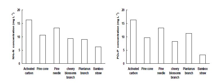 Fig. 3-132. 기존의 활성탄과 임산부산물 종류별 활성화된 biochar의 NH4-N 및 PO4-P 저감효과