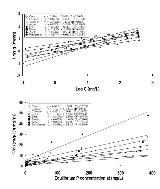 Fig. 3-133. Freundlich 및 Langmuir 등온흡착식에 의한 농업부산물 종류별 biochar의 NH4-N 흡착능.