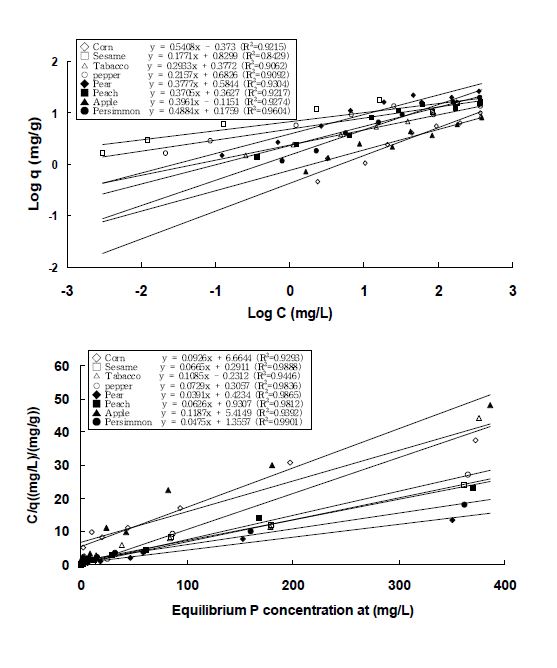 Fig. 3-134. Freundlich 및 Langmuir 등온흡착식에 의한 농업부산물 종류별 biochar의 PO4-P흡착능.