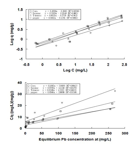 Fig. 3-135. Freundlich 및 Langmuir 등온흡착식에 의한 농업부산물 종류별 biochar의 Pb 흡착능.