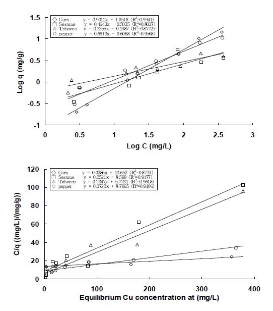 Fig. 3-136. Freundlich 및 Langmuir 등온흡착식에 의한 농업부산물 종류별 biochar의 Cu 흡착능