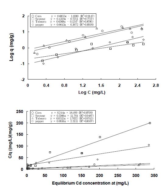 Fig. 3-137. Freundlich 및 Langmuir 등온흡착식에 의한 농업부산물 종류별 biochar의 Cd 흡착능.