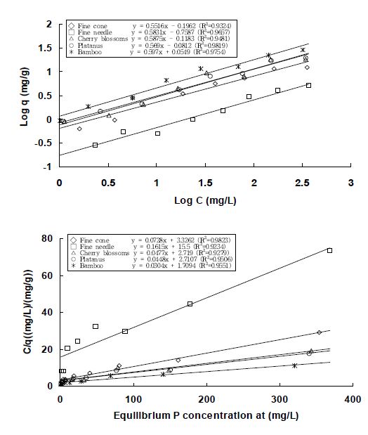 Fig. 3-138. Freundlich 및 Langmuir 등온흡착식에 의한 임산부산물 종류별 biochar의 NH4-N 흡착능.