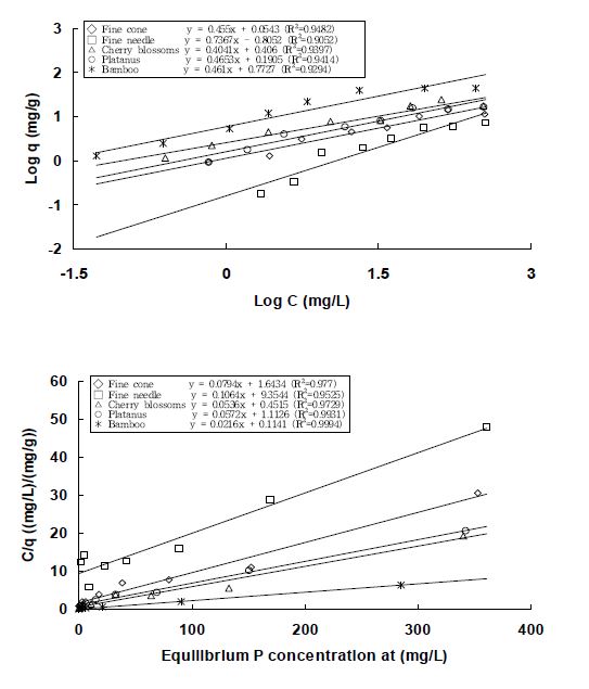 Fig. 3-139. Freundlich 및 Langmuir 등온흡착식에 의한 임산부산물 종류별 biochar의 PO4-P 흡착능