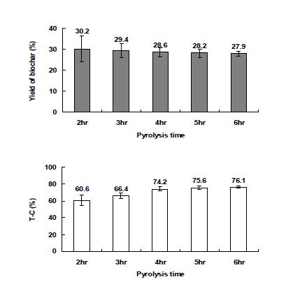 Fig. 3-143. 연소시간에 따른 참깻대 biochar의 수율 및 T-C 함량.