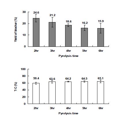 Fig. 3-144. 연소시간에 따른 플라타나스 가지 biochar의 수율 및 T-C 함량.