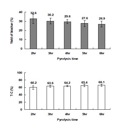 Fig. 3-145. 연소시간에 따른 감나무 가지 biochar의 수율 및 T-C 함량.