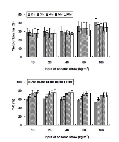 Fig. 3-146. 참깻대 투입량별 연소시간에 따른 biochar 수율 및 T-C 함량.