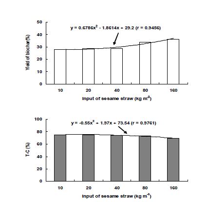 Fig. 3-147. 농림 바이오매스 투입량에 따른 biochar 수율 및 T-C 함량.