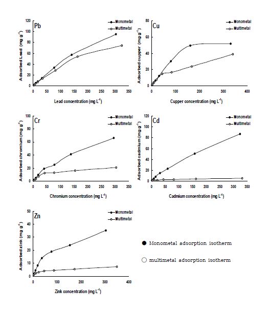 Fig. 3-151. 단일 및 복합 중금속 용액에서 참깻대 biochar의 중금속 흡착능.