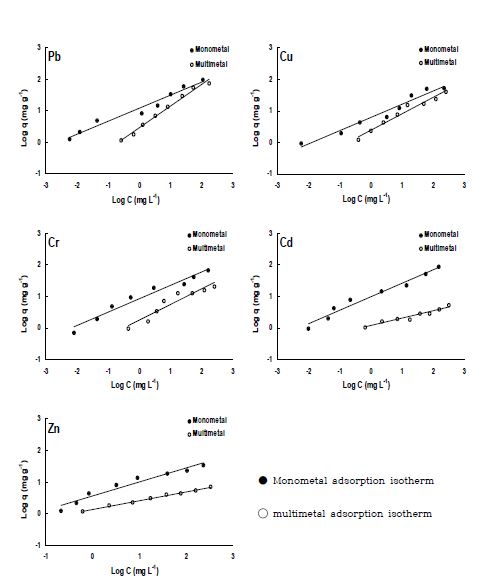 Fig. 3-152. Freundlich 등온흡착식에 의한 단일 및 복합 중금속 용액에서 참깻대biochar의 중금속 흡착능.