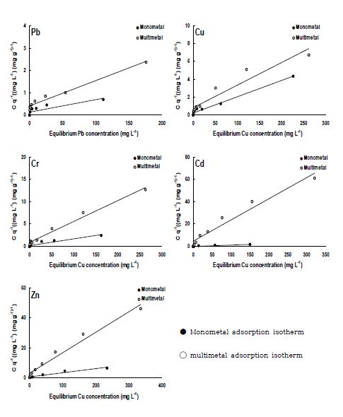 Fig. 3-153. Langmuir 등온흡착식에 의한 단일 및 복합 중금속 용액에서 참깻대 biochar의 중금속 흡착능