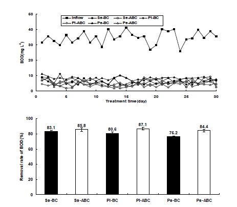 Fig. 3-156. 환경정화용 biochar 종류별 BOD 처리효율.