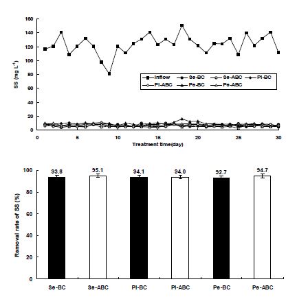 Fig. 3-157. 환경정화용 biochar 종류별 SS 처리효율.