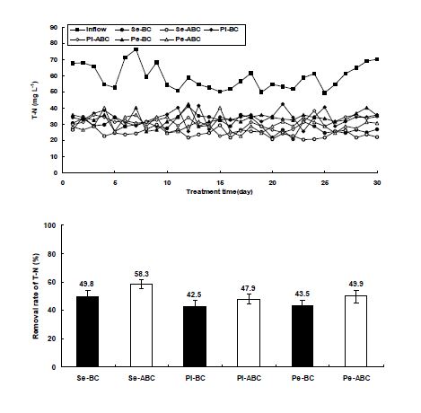 Fig. 3-158. 환경정화용 biochar 종류별 T-N 처리효율.