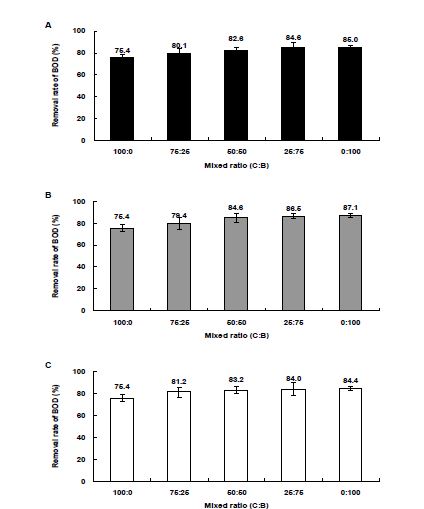 Fig. 3-160. Biochar와 여재의 혼합비율에 따른 BOD 처리효율.