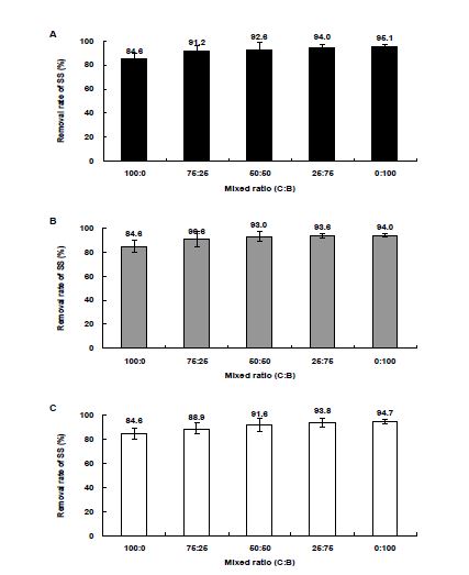 Fig. 3-161. Biochar와 여재의 혼합비율에 따른 SS 처리효율.