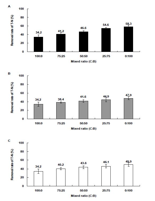 Fig. 3-162. Biochar와 여재의 혼합비율에 따른 T-N 처리효율.