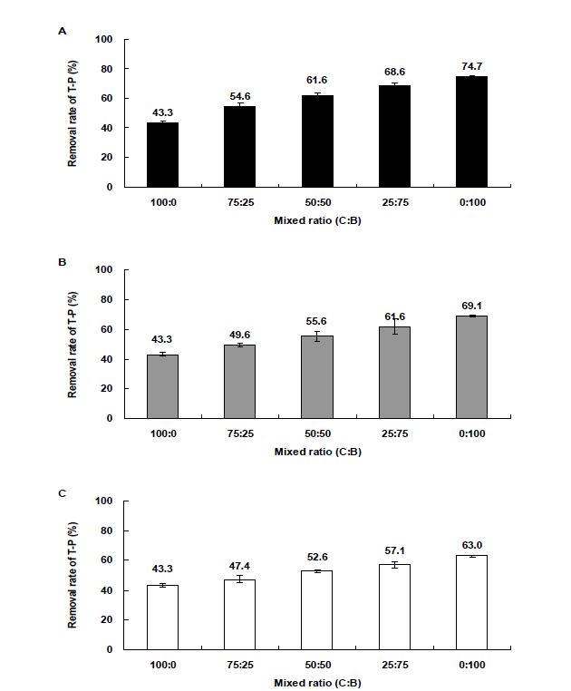 Fig. 3-163. Biochar와 여재의 혼합비율에 따른 T-P 처리효율