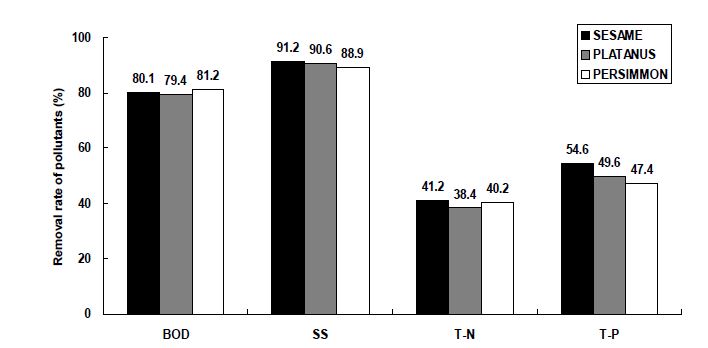 Fig. 3-164. Column장치에서 농림 바이오매스 종류별 오염물질 처리효율.