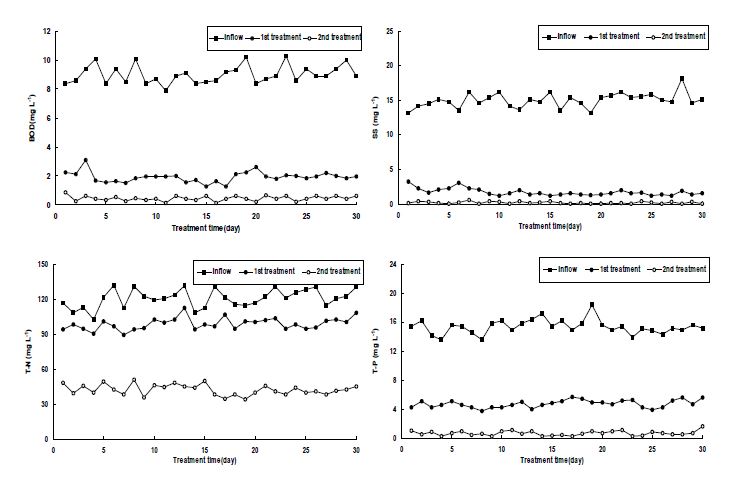 Fig. 3-166. Lab-scale 인공습지에서 폐양액 주입에 따른 오염물질 농도변화.