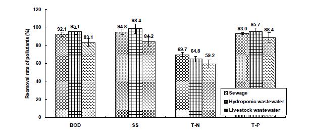 Fig. 3-168. Lab-scale 인공습지에서 오폐수 종류에 따른 오염물질 처리효율