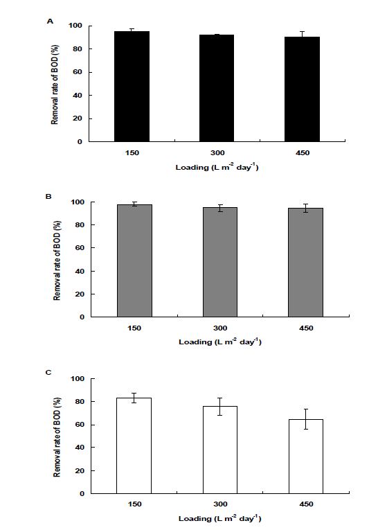 Fig. 3-169. Lab-scale 인공습지에서 오염원 종류별 부하량에 따른 BOD 처리효율.