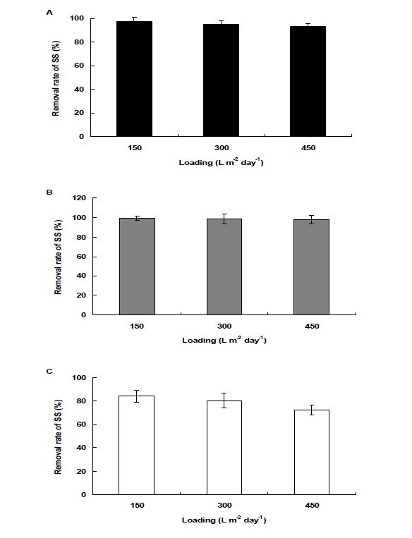 Fig. 3-170. Lab-scale 인공습지에서 오염원 종류별 부하량에 따른 SS 처리효율.