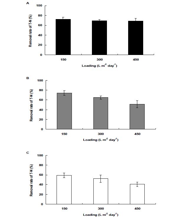 Fig. 3-171. Lab-scale 인공습지에서 오염원 종류별 부하량에 따른 T-N 처리효율.