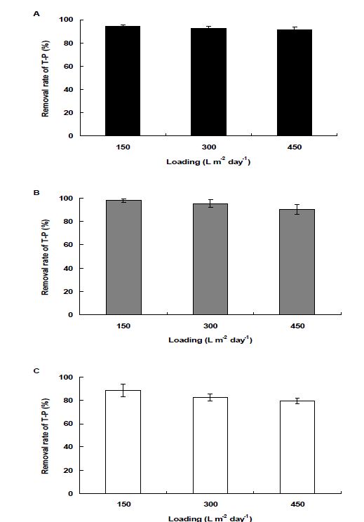 Fig. 3-172. Lab-scale 인공습지에서 오염원 종류별 부하량에 따른 T-P 처리효율.