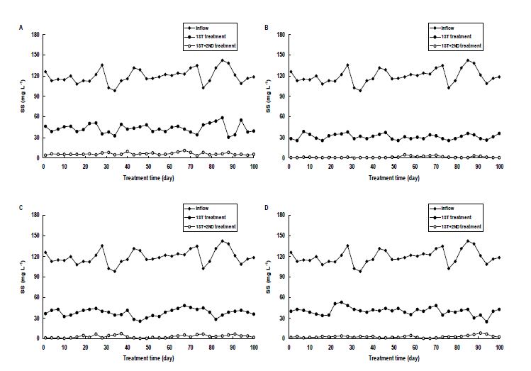 Fig. 3-174. 소형 인공습지에서 처리시기별 SS 농도변화.