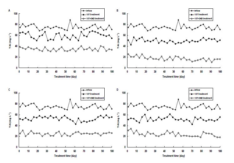 Fig. 3-175. 소형 인공습지에서 처리시기별 T-N 농도변화