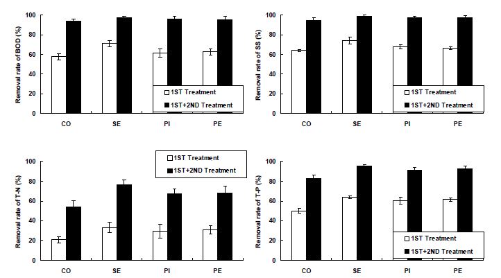 Fig. 3-177. 소형 인공습지에서 처리시기별 BOD, SS, T-N 및 T-P 처리효율.