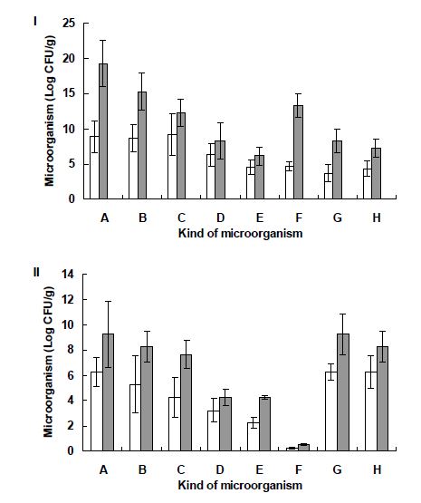 Fig. 3-188. 소형 인공습지 하수처리장에서 하수처리시일에 따른 참깻대 biochar 표면의 미생물