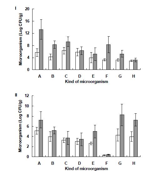 Fig. 3-189. 소형 인공습지 하수처리장에서 하수처리시일에 따른 플라타나스 biochar 표면의 미생물상 변화.