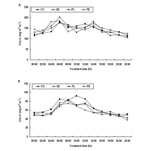 Fig. 3-198. 소형 인공습지 하수처리장에서 CO2 발생량 집중 모니터링.