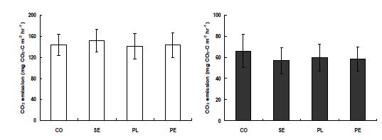 Fig. 3-199. 소형 인공습지 하수처리장에서 처리조별 평균 CO2 발생량.