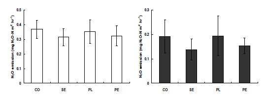 Fig. 3-203. 소형 인공습지 하수처리장에서 처리조별 평균 N2O 발생량.