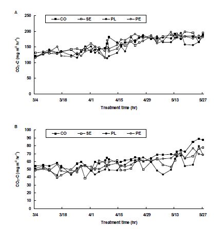 Fig. 3-204. 소형 인공습지 하수처리장에서 장기간 CO2 발생량 모니터링.