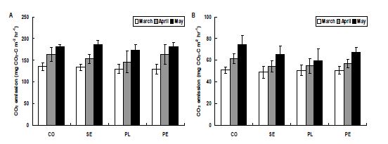 Fig. 3-205. 소형 인공습지 하수처리장에서 월별 CO2 발생량.