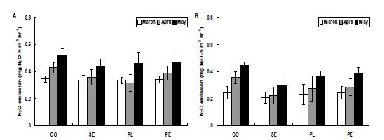 Fig. 3-209. 소형 인공습지 하수처리장에서 월별 N2O 발생량.