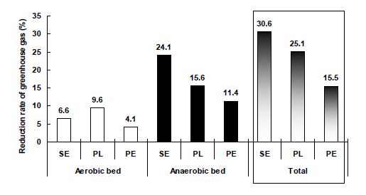 Fig. 3-212. 소형 인공습지 하수처리장에서 각 처리조건별 온실가스 저감효율.