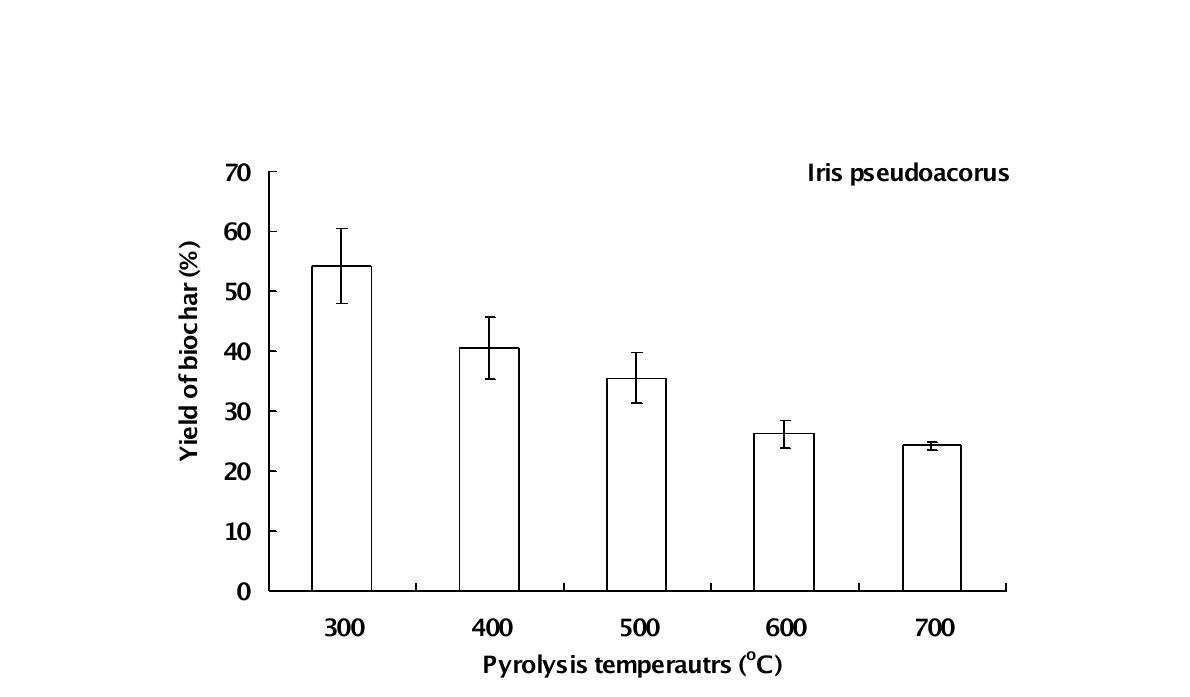 Fig. 3-214. 환경정화용 biochar제조장치에서 열분해 온도별 노랑꽃창포 biochar의 수율.